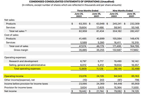 paypal 2021 operating margin.